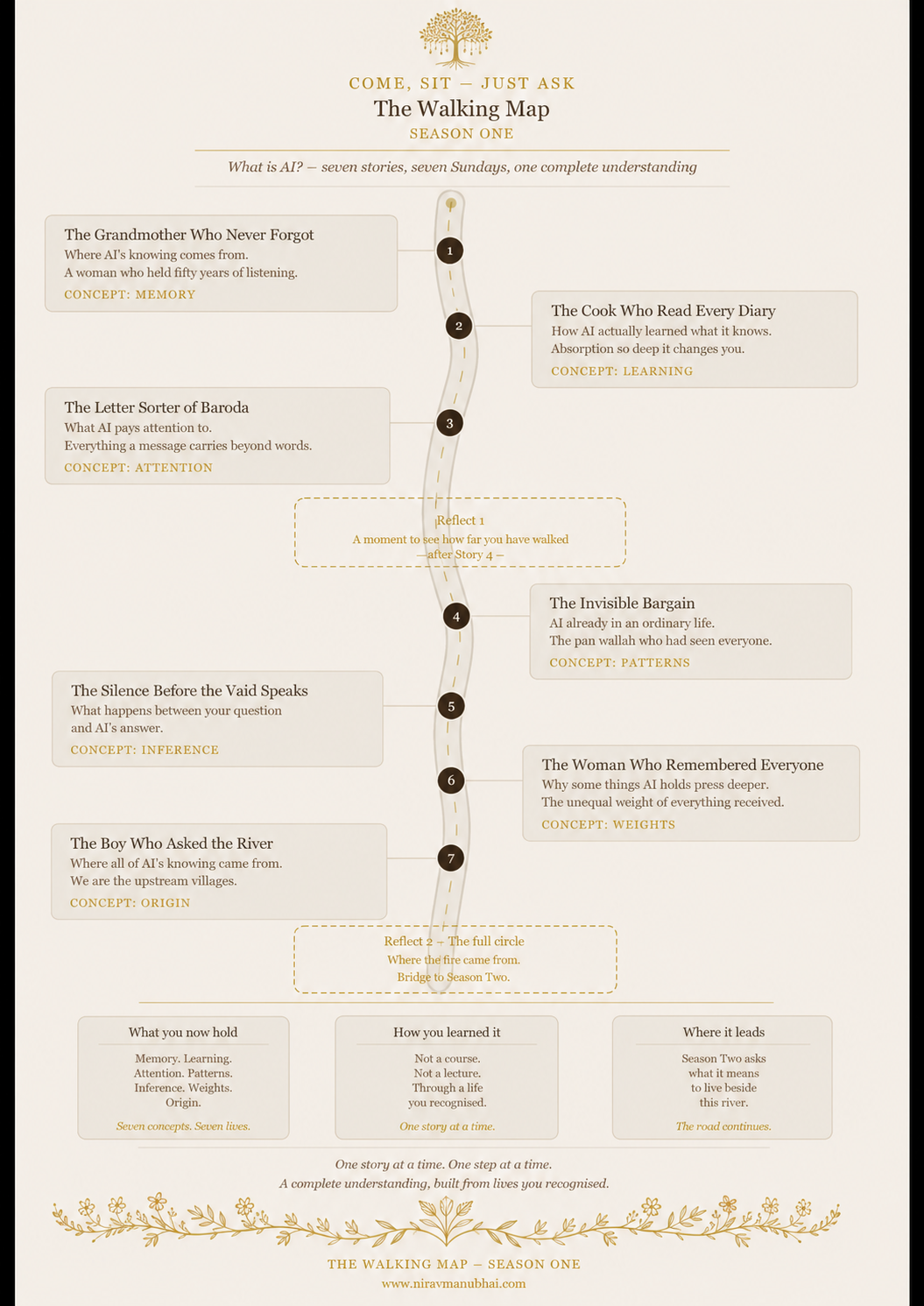 Come, Sit – Just Ask Season One Walking Map — seven stories mapped from Memory through to Origin